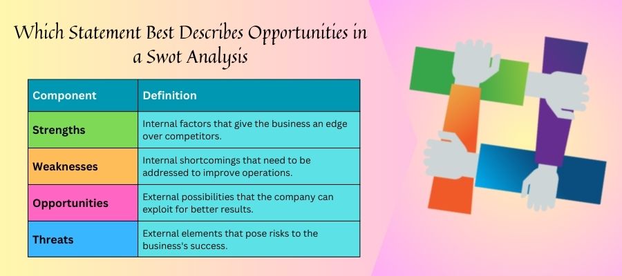 Which Statement Best Describes Opportunities in a Swot Analysis